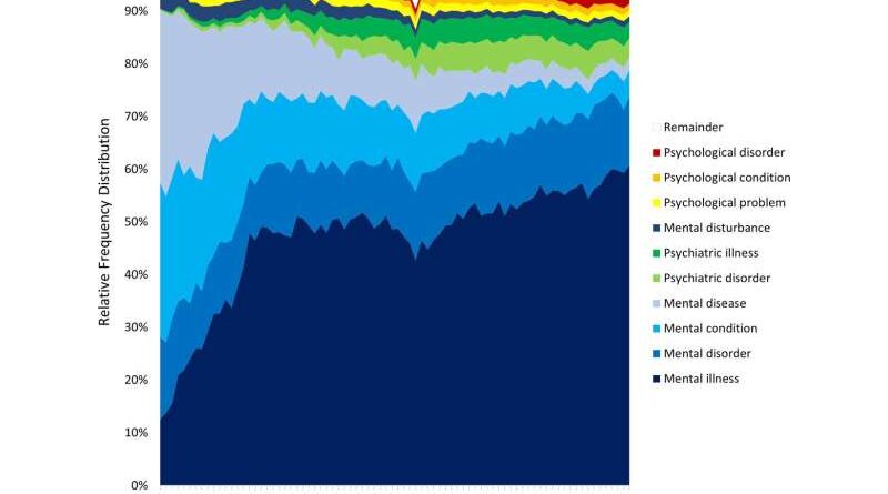 To "mental illness" and "mental health": how language around mental states changes